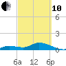 Gopher Key tide chart for Thursday, March 10, 2022