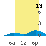 Gopher Key tide chart for Sunday, March 13, 2022