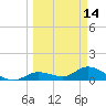 Gopher Key tide chart for Monday, March 14, 2022
