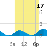 Gopher Key tide chart for Thursday, March 17, 2022