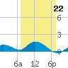 Gopher Key tide chart for Tuesday, March 22, 2022