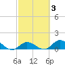 Gopher Key tide chart for Thursday, March 3, 2022