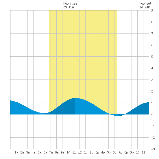 Gopher Key tide chart for Sunday, March 6, 2022