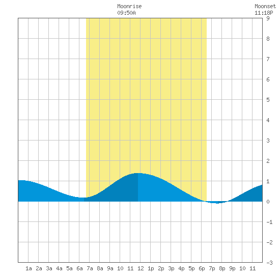Gopher Key tide chart for Monday, March 7, 2022