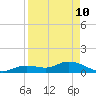 Gopher Key tide chart for Sunday, April 10, 2022