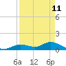 Gopher Key tide chart for Monday, April 11, 2022