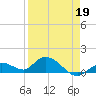 Gopher Key tide chart for Tuesday, April 19, 2022