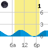 Gopher Key tide chart for Friday, April 1, 2022