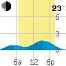Gopher Key tide chart for Saturday, April 23, 2022
