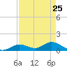 Gopher Key tide chart for Monday, April 25, 2022
