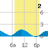 Gopher Key tide chart for Saturday, April 2, 2022