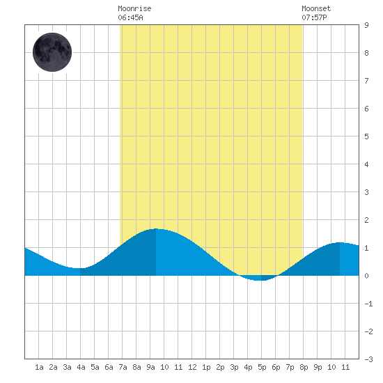 Gopher Key tide chart for Saturday, April 30, 2022