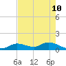 Gopher Key tide chart for Tuesday, May 10, 2022