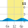 Gopher Key tide chart for Wednesday, May 11, 2022