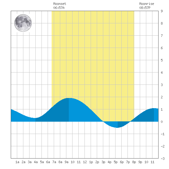 Gopher Key tide chart for Monday, May 16, 2022