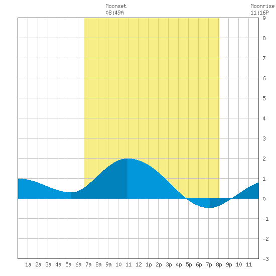 Gopher Key tide chart for Wednesday, May 18, 2022