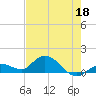 Gopher Key tide chart for Wednesday, May 18, 2022