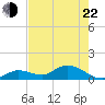 Gopher Key tide chart for Sunday, May 22, 2022