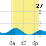 Gopher Key tide chart for Friday, May 27, 2022
