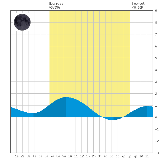 Gopher Key tide chart for Monday, May 30, 2022