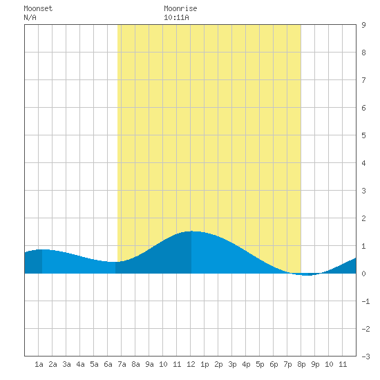 Gopher Key tide chart for Thursday, May 5, 2022