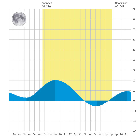 Gopher Key tide chart for Tuesday, June 14, 2022