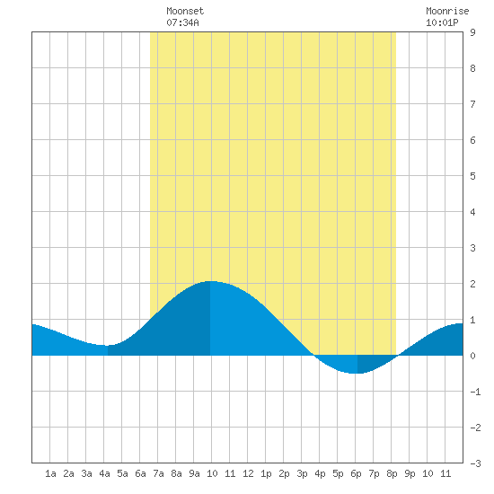 Gopher Key tide chart for Wednesday, June 15, 2022