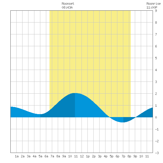 Gopher Key tide chart for Thursday, June 16, 2022