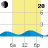 Gopher Key tide chart for Monday, June 20, 2022