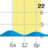 Gopher Key tide chart for Wednesday, June 22, 2022