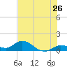 Gopher Key tide chart for Sunday, June 26, 2022
