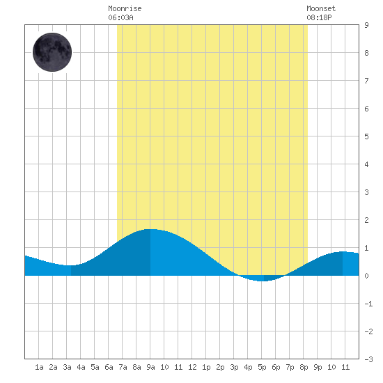 Gopher Key tide chart for Tuesday, June 28, 2022