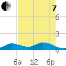 Gopher Key tide chart for Tuesday, June 7, 2022