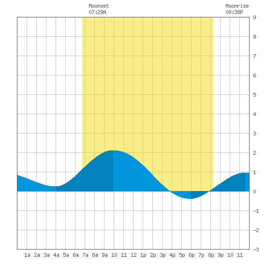 Gopher Key tide chart for Thursday, July 14, 2022