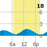 Gopher Key tide chart for Monday, July 18, 2022