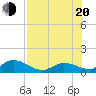 Gopher Key tide chart for Wednesday, July 20, 2022