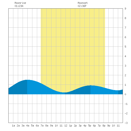 Gopher Key tide chart for Thursday, July 21, 2022