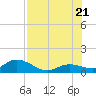 Gopher Key tide chart for Thursday, July 21, 2022