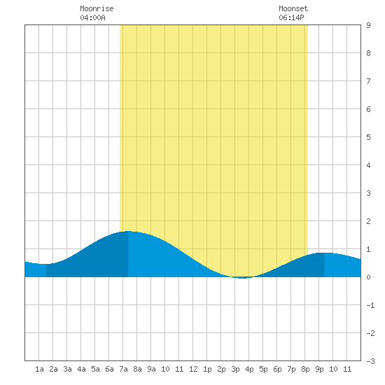 Gopher Key tide chart for Monday, July 25, 2022