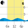 Gopher Key tide chart for Wednesday, July 6, 2022