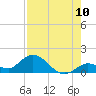 Gopher Key tide chart for Wednesday, August 10, 2022
