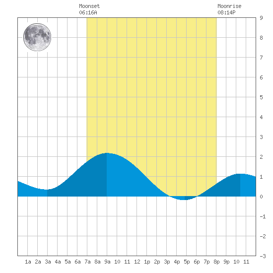 Gopher Key tide chart for Thursday, August 11, 2022