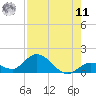 Gopher Key tide chart for Thursday, August 11, 2022