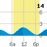 Gopher Key tide chart for Sunday, August 14, 2022