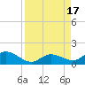 Gopher Key tide chart for Wednesday, August 17, 2022