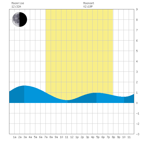 Gopher Key tide chart for Friday, August 19, 2022