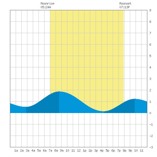 Gopher Key tide chart for Thursday, August 25, 2022