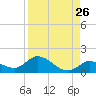 Gopher Key tide chart for Friday, August 26, 2022