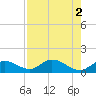 Gopher Key tide chart for Tuesday, August 2, 2022