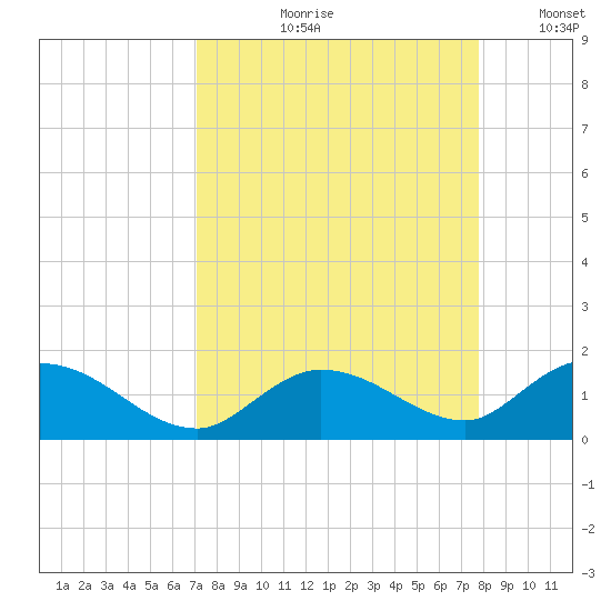 Gopher Key tide chart for Wednesday, August 31, 2022
